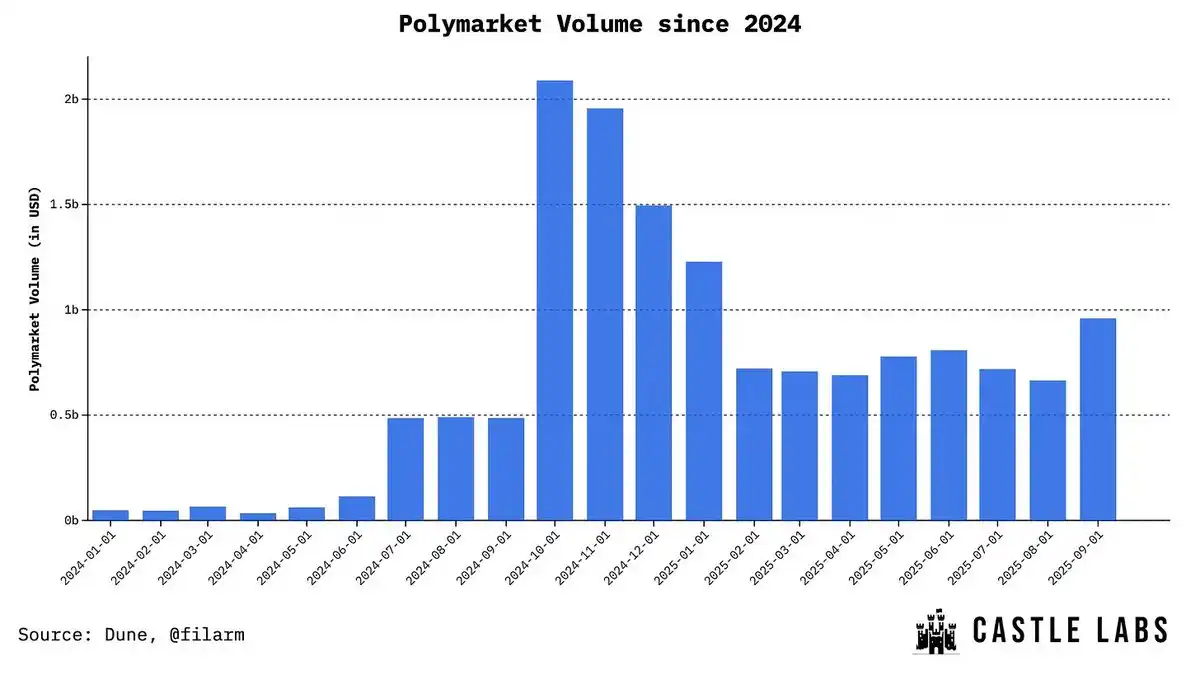 Polymarket 重返美國，預測市場的下一個機會在哪裡？ | 動區動趨-最具影響力的區塊鏈新聞媒體