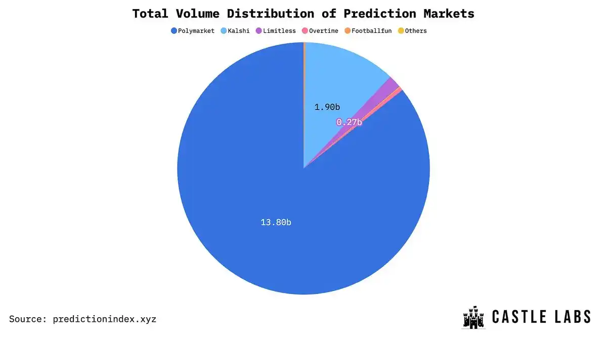 Polymarket 重返美國，預測市場的下一個機會在哪裡？ | 動區動趨-最具影響力的區塊鏈新聞媒體