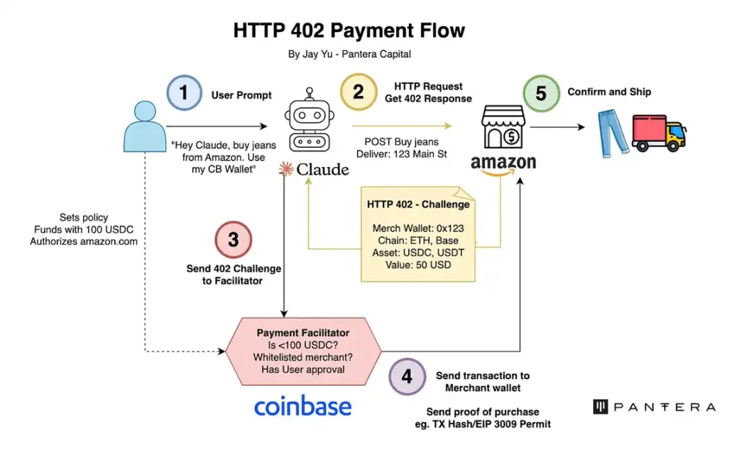 x402 protocol workflow diagram