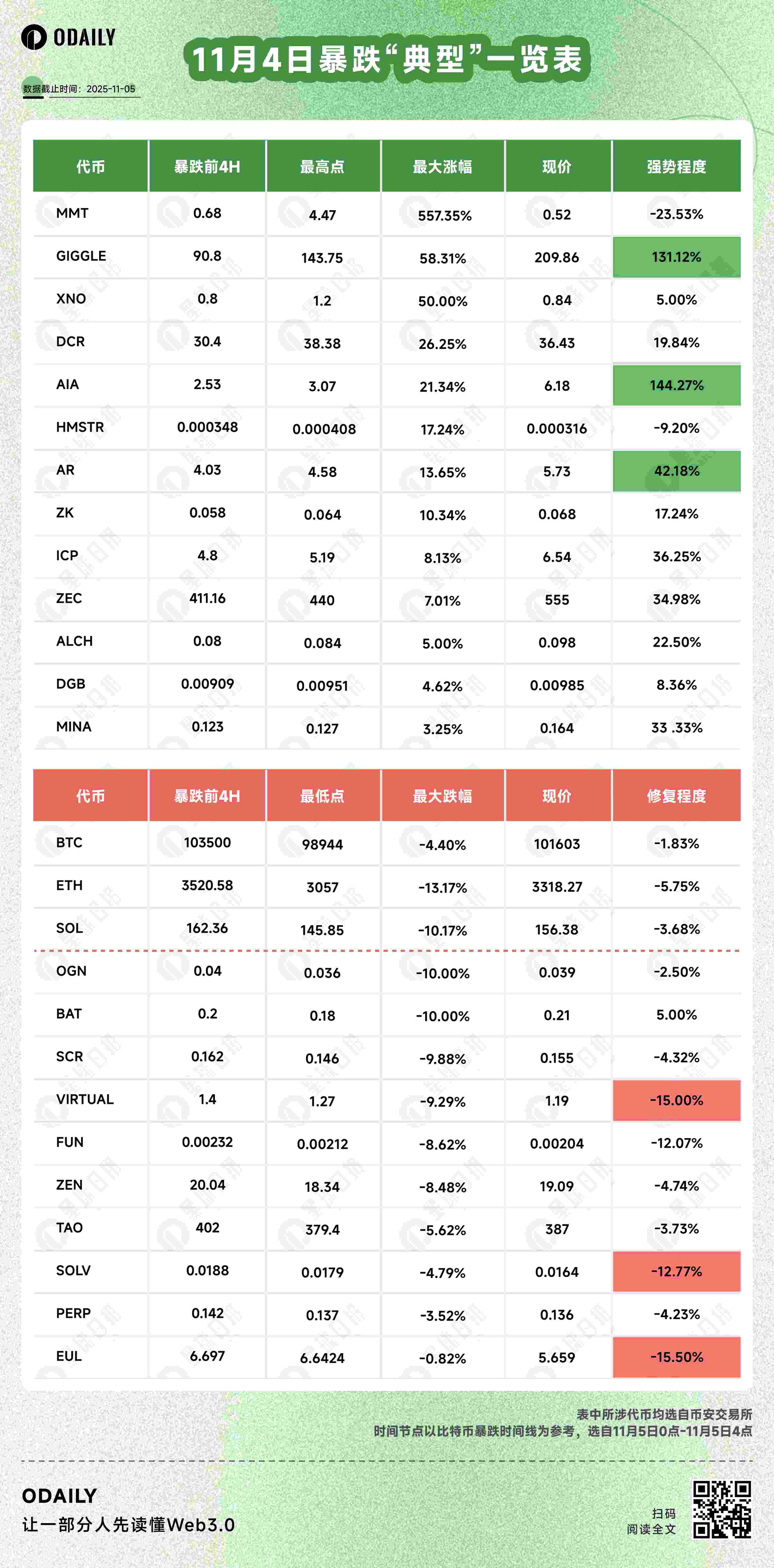 比特幣跌破10萬後的一夜：誰逆勢暴漲？誰斷腿歸零？ | 動區動趨-最具影響力的區塊鏈新聞媒體
