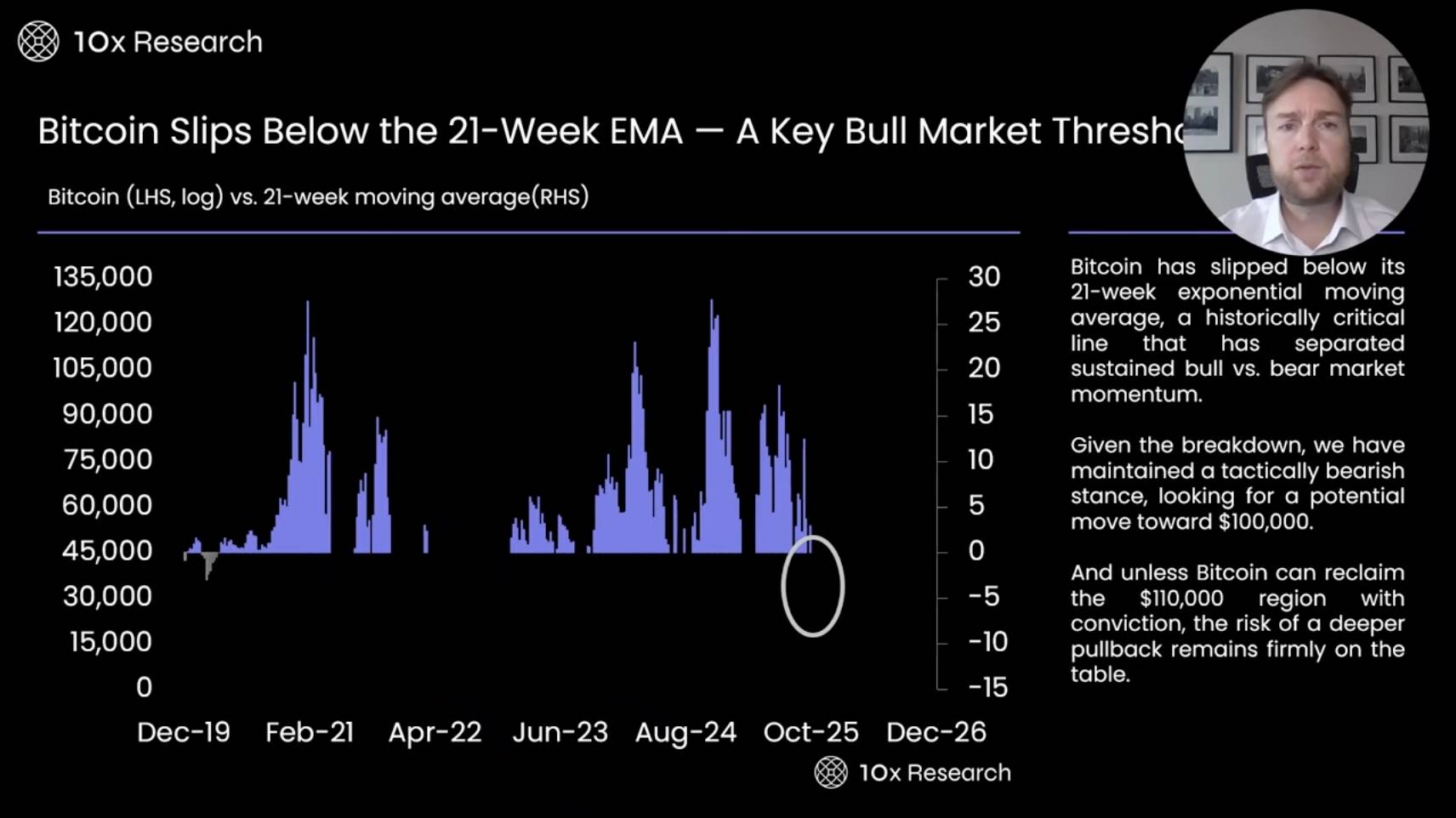 最全數據指標分析：比特幣跌破10 萬美元關鍵位，牛市真的結束了嗎？ | 動區動趨-最具影響力的區塊鏈新聞媒體