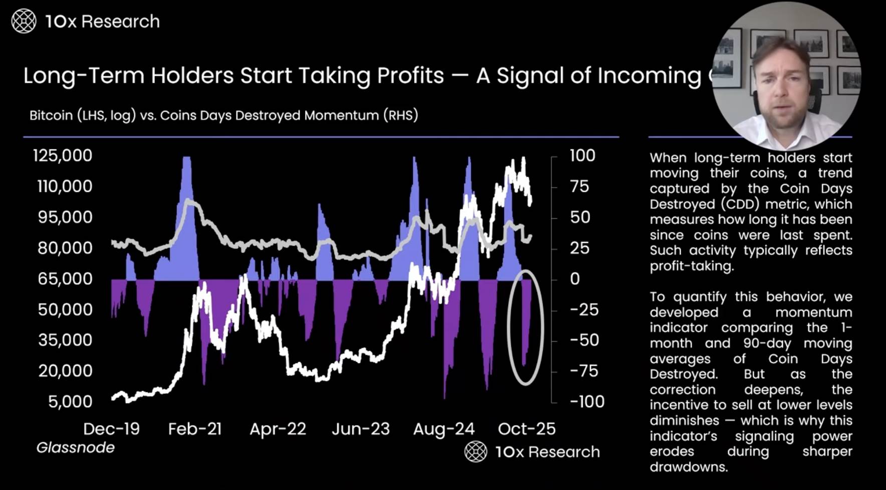 最全數據指標分析：比特幣跌破10 萬美元關鍵位，牛市真的結束了嗎？ | 動區動趨-最具影響力的區塊鏈新聞媒體
