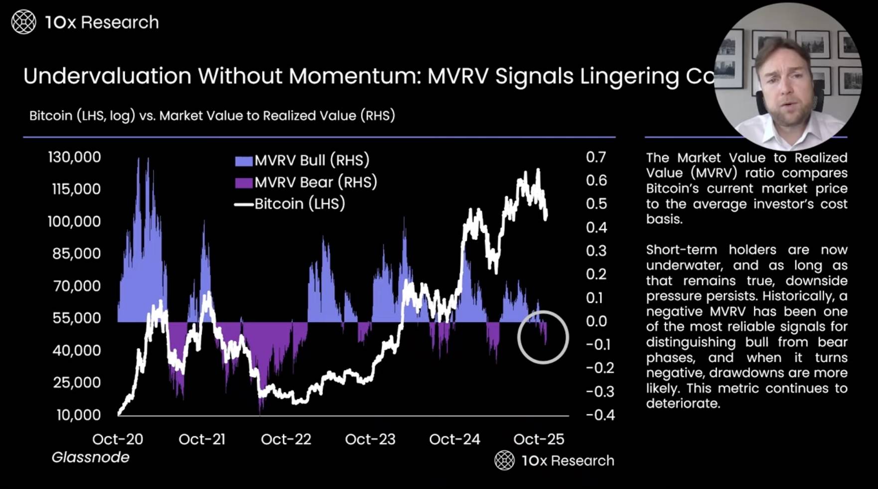 最全數據指標分析：比特幣跌破10 萬美元關鍵位，牛市真的結束了嗎？ | 動區動趨-最具影響力的區塊鏈新聞媒體