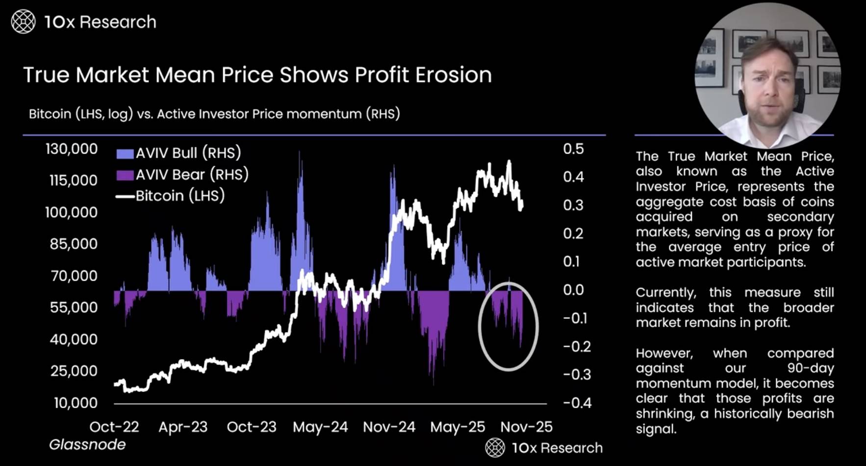 最全數據指標分析：比特幣跌破10 萬美元關鍵位，牛市真的結束了嗎？ | 動區動趨-最具影響力的區塊鏈新聞媒體