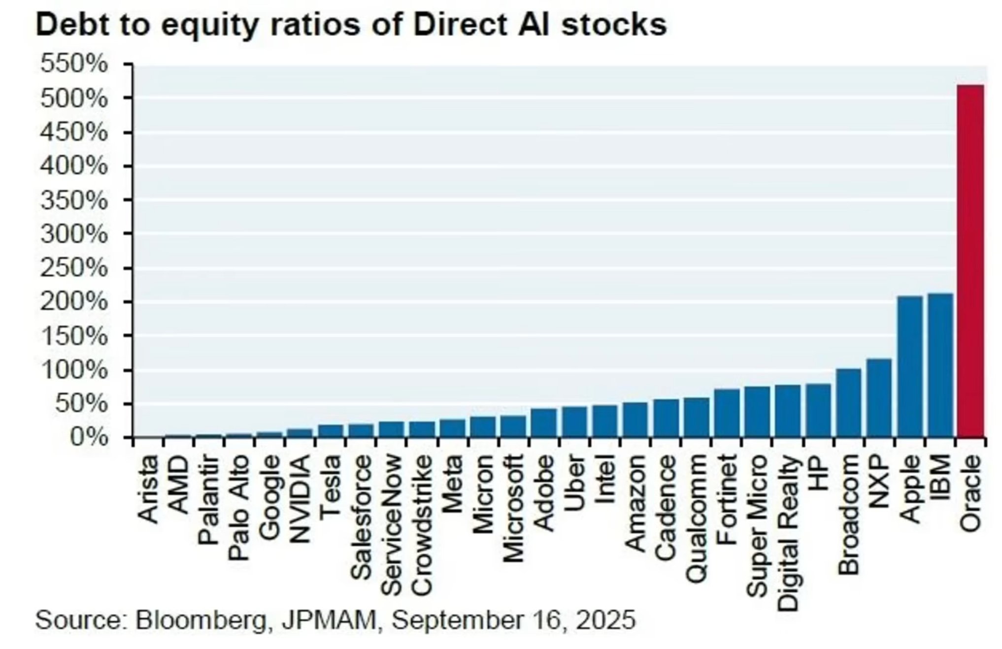 美國科技巨頭債務水準