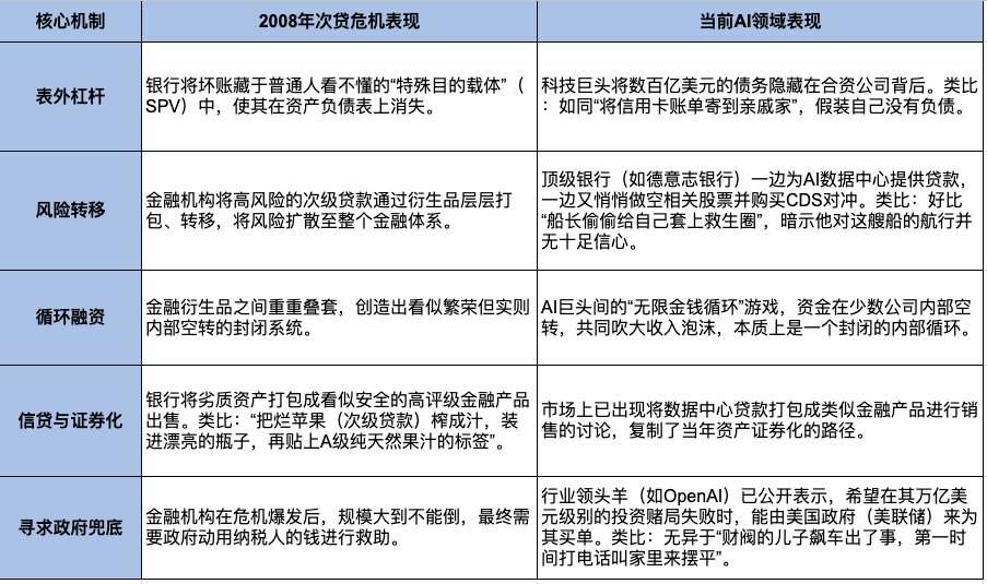 2008 次貸危機和現在的 AI 泡沫進行對比