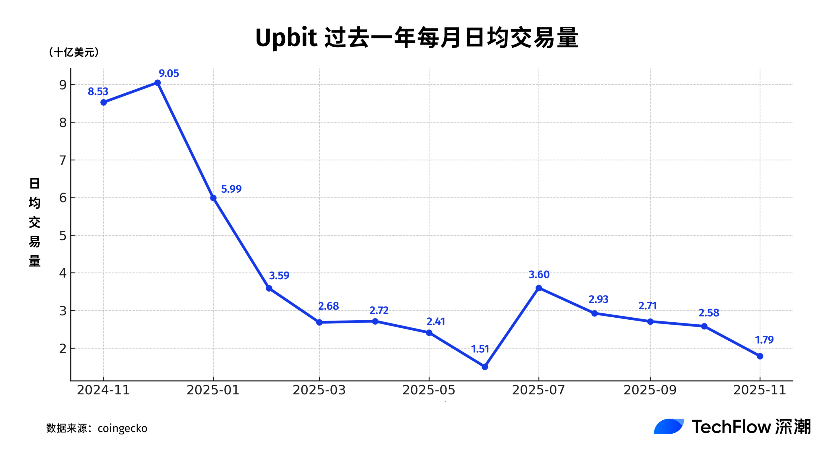 Upbit 交易量暴跌80%，連韓國人也不炒幣了？ | 動區動趨-最具影響力的區塊鏈新聞媒體