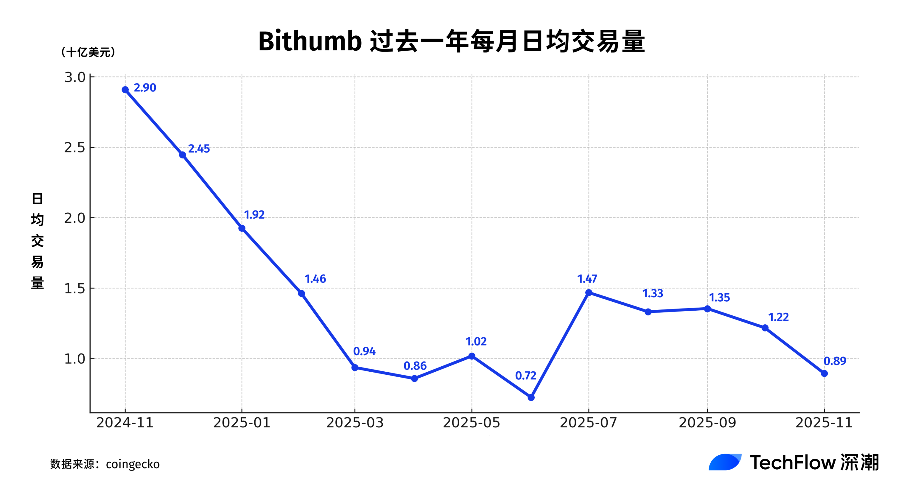 Upbit 交易量暴跌80%，連韓國人也不炒幣了？ | 動區動趨-最具影響力的區塊鏈新聞媒體