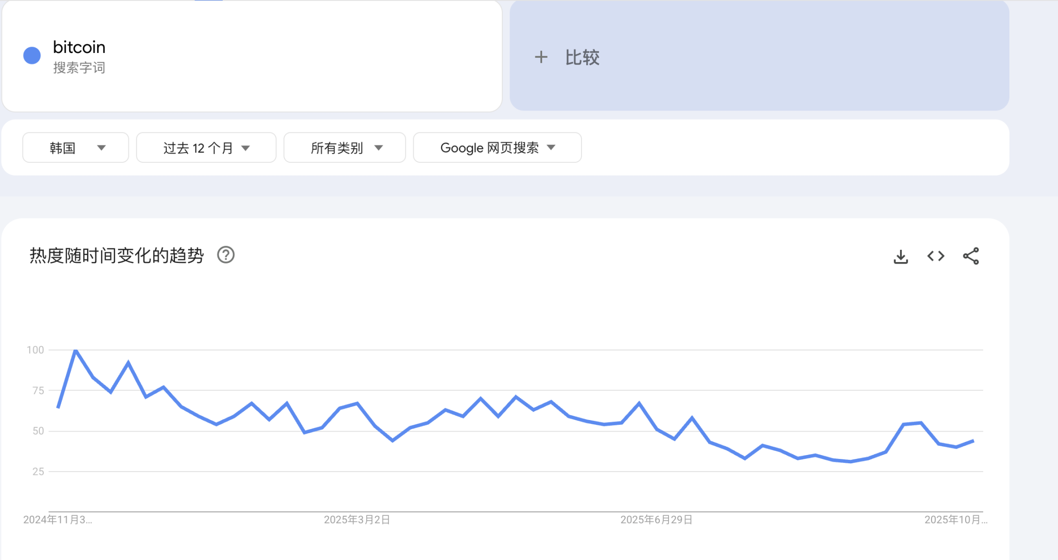 Upbit 交易量暴跌80%，連韓國人也不炒幣了？ | 動區動趨-最具影響力的區塊鏈新聞媒體