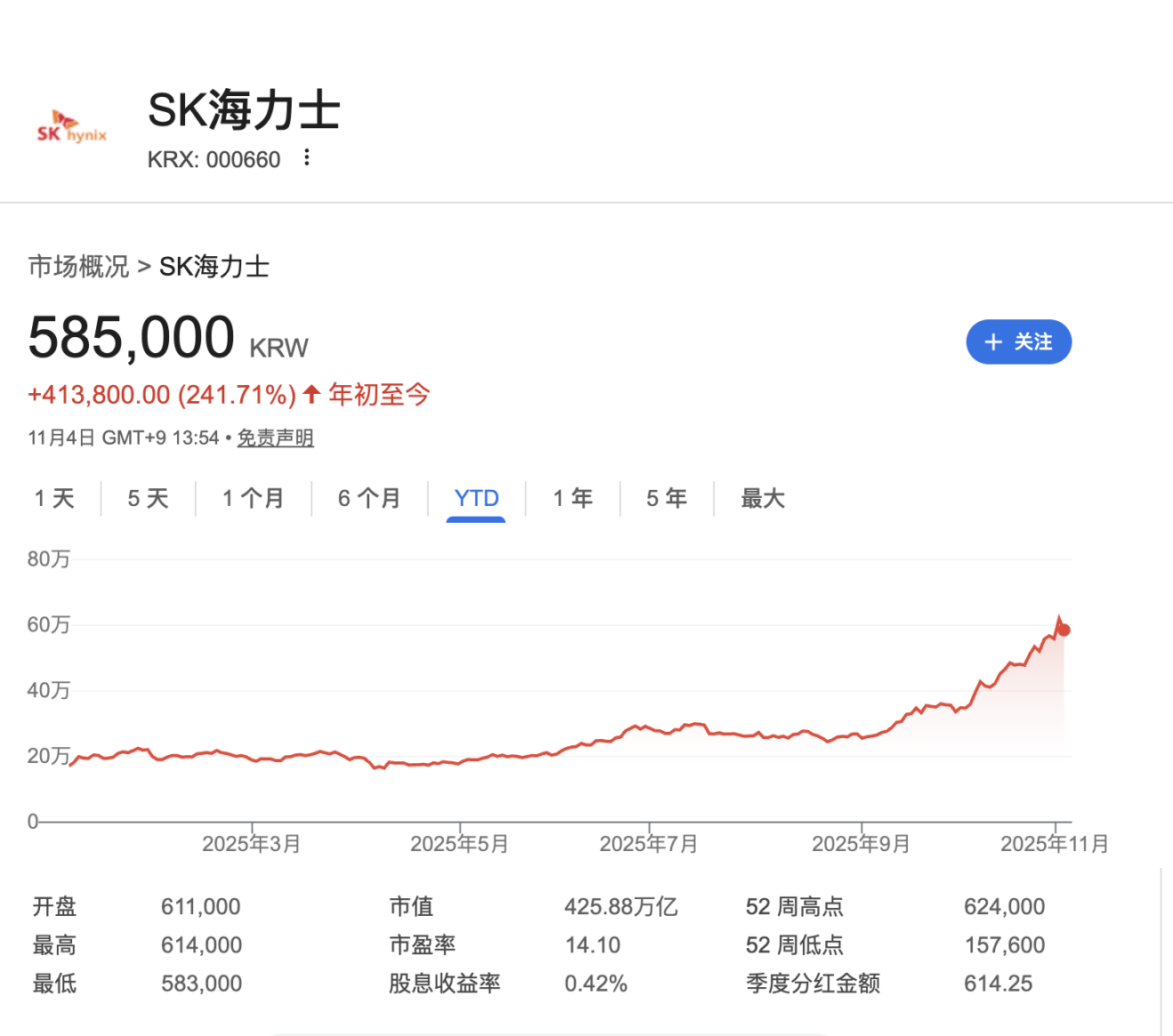 Upbit 交易量暴跌80%，連韓國人也不炒幣了？ | 動區動趨-最具影響力的區塊鏈新聞媒體