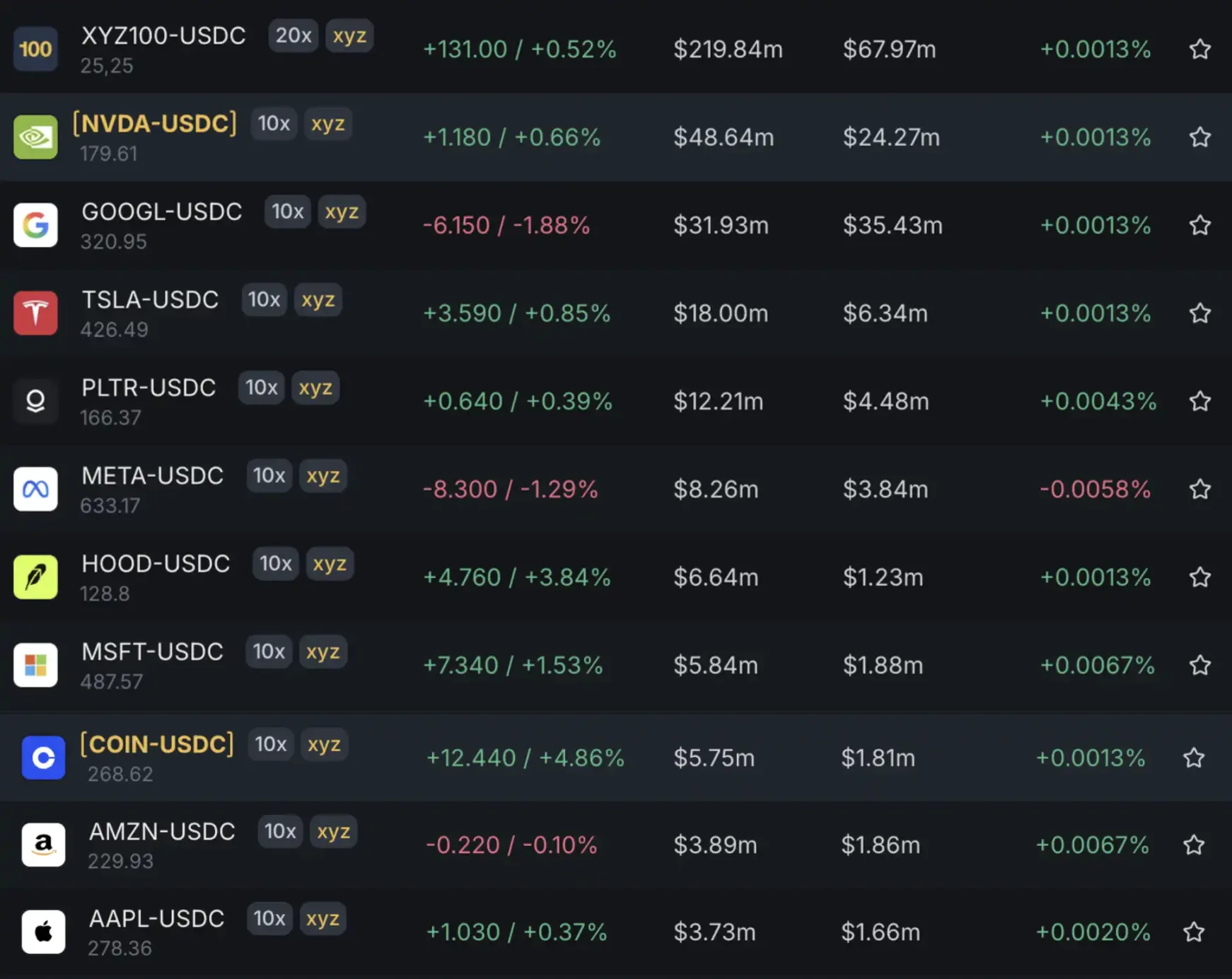如何用Perp DEX 的100 倍合約炒美股？ | 動區動趨-最具影響力的區塊鏈新聞媒體