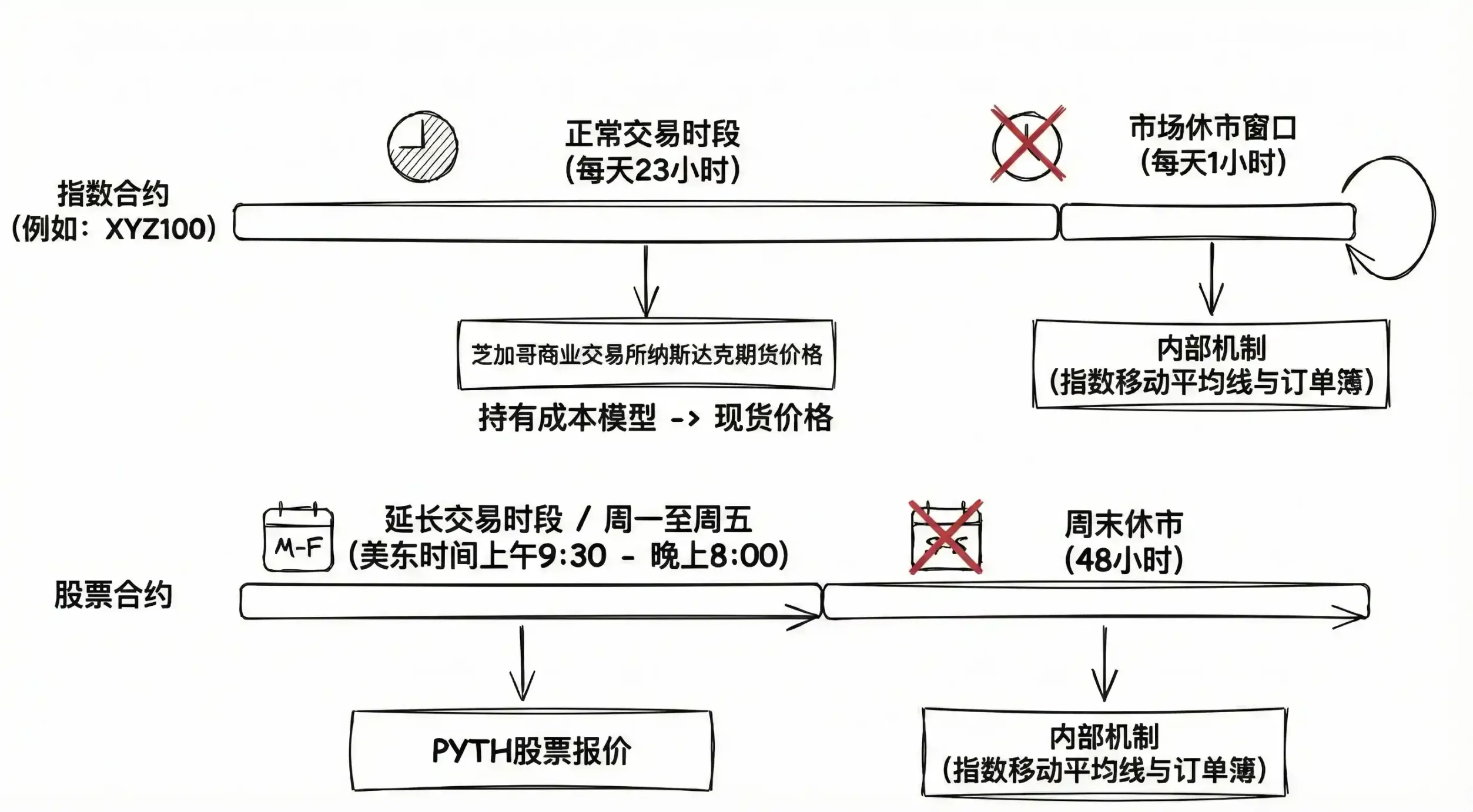 如何用Perp DEX 的100 倍合約炒美股？ | 動區動趨-最具影響力的區塊鏈新聞媒體