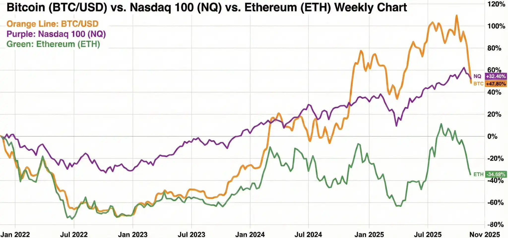 資金為什麼不在比特幣這裡了？ | 動區動趨-最具影響力的區塊鏈新聞媒體