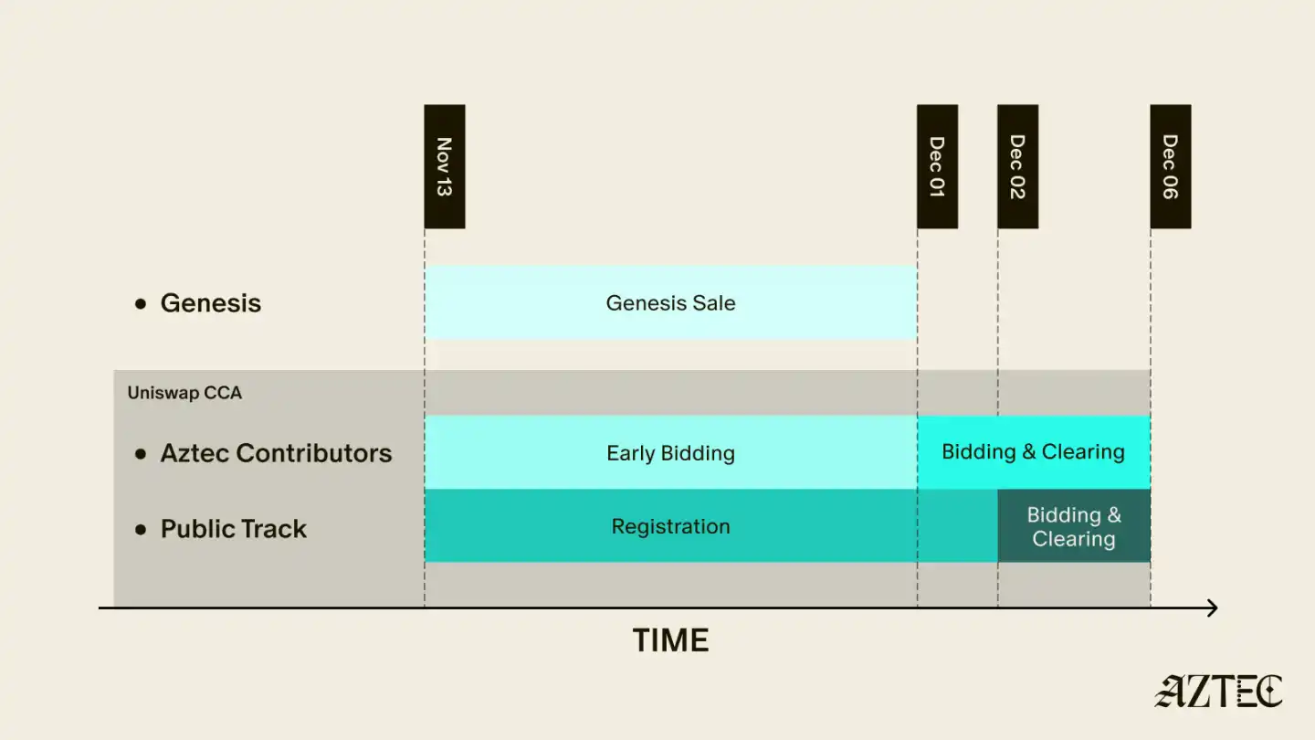 图片[3]-Aztec, a privacy coin, is now open for public offering. After a 7-year wait, will anyone still be willing to buy it?-OzABC