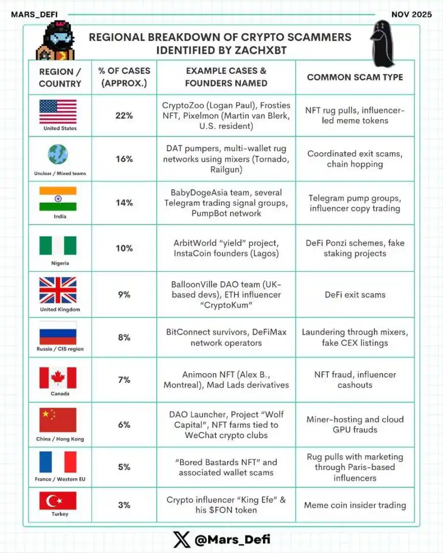 加密詐騙地理版圖：從矽谷到孟買，詐騙不分國界| 動區動趨-最具影響力的區塊鏈新聞媒體