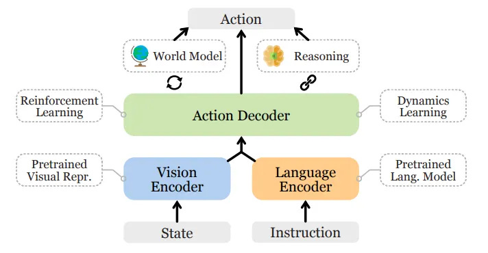 Vision-Language-Action 模型通用架構
