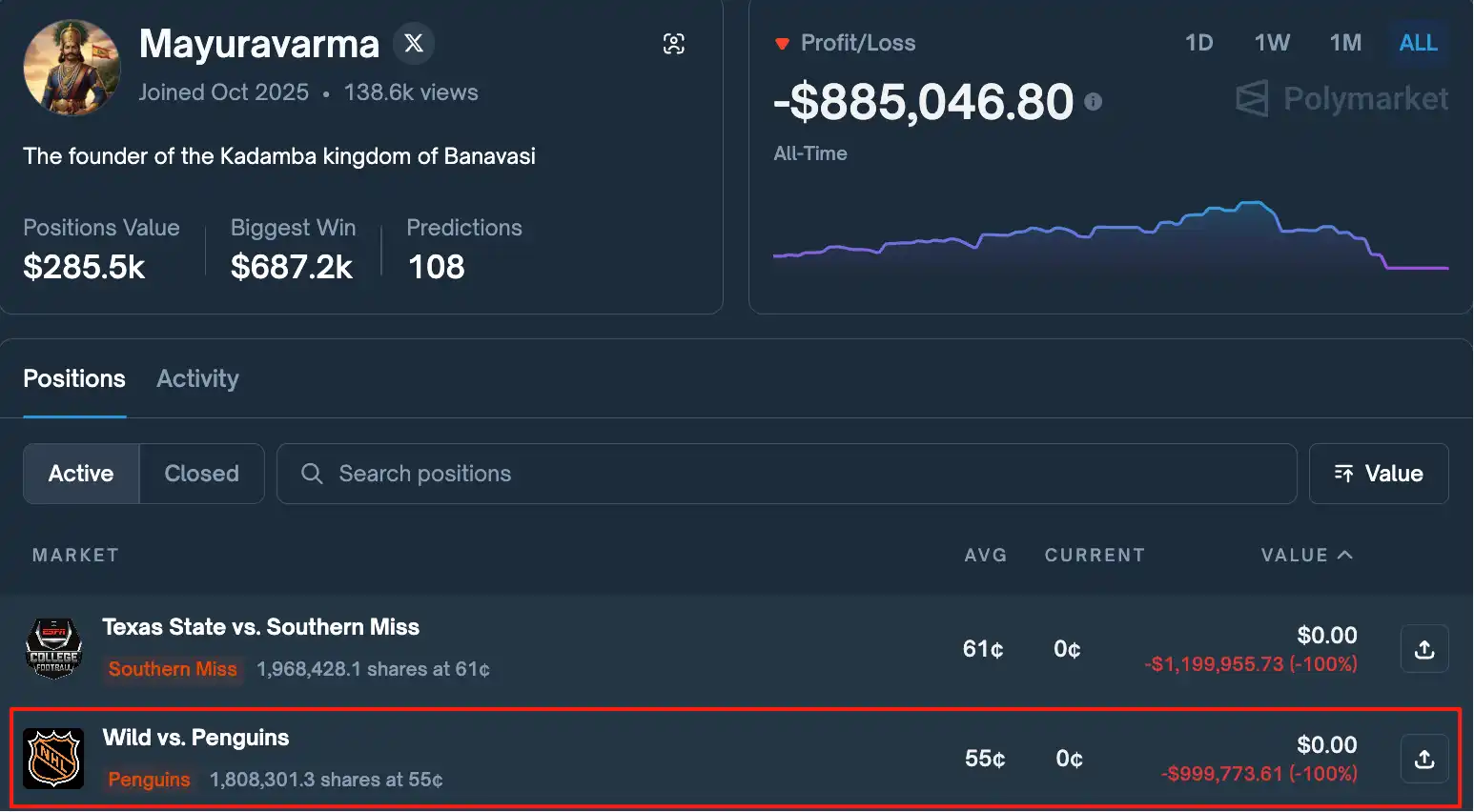 盈利400 萬美元後資產一週歸零：Polymarket 體育賭王的隕落| 動區動趨-最具影響力的區塊鏈新聞媒體