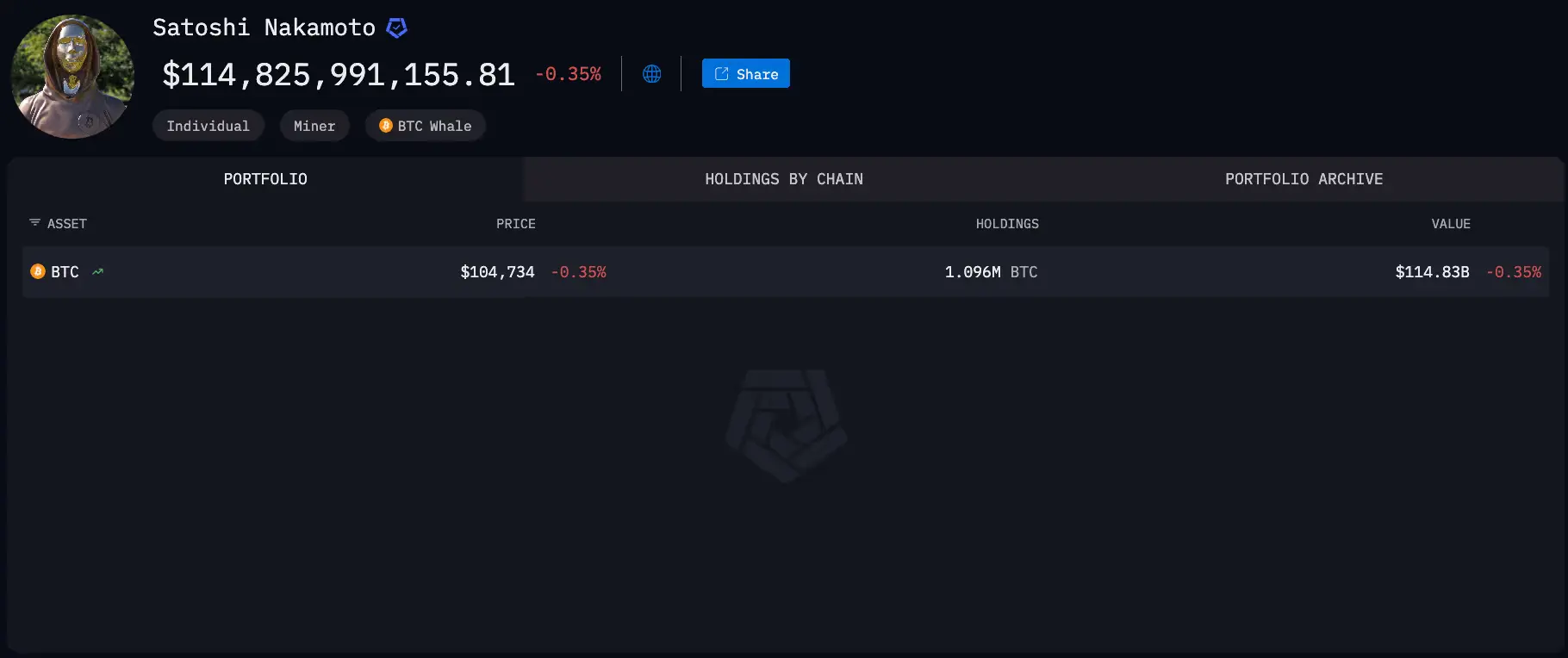 鏈上十大富豪榜：1150 億美元身價的中本聰，與那些遺失私鑰的倒霉蛋| 動區動趨-最具影響力的區塊鏈新聞媒體