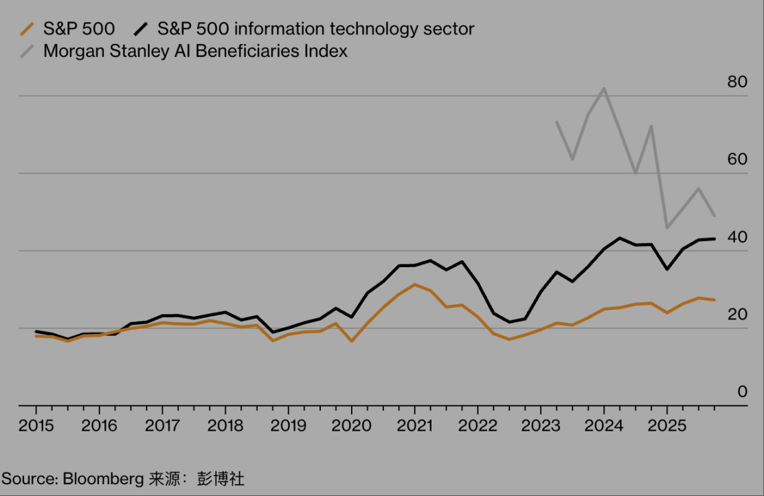 科技股一路狂飆