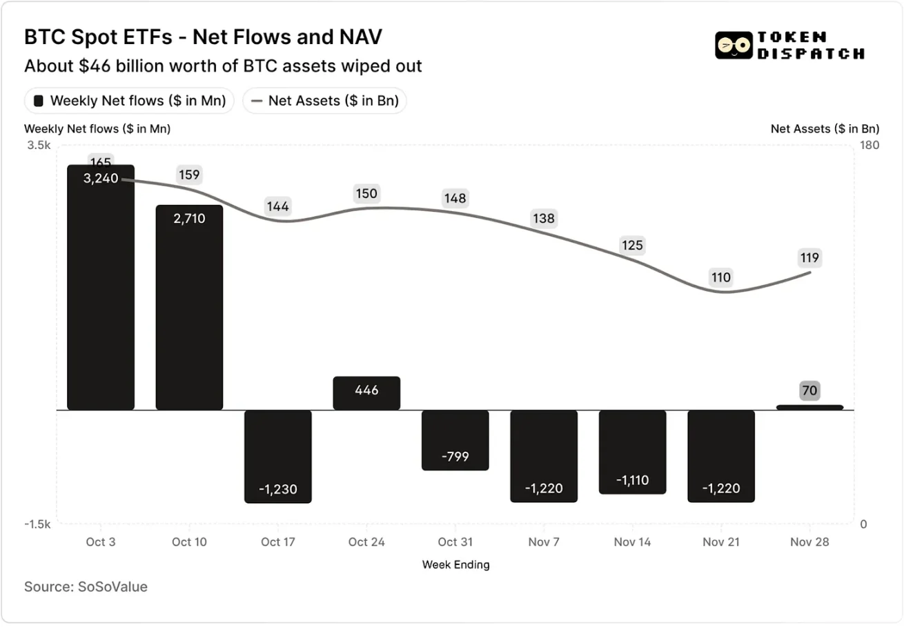 加密貨幣ETF 資金光速撤離，貝萊德等發行商還能賺嗎？ | 動區動趨-最具影響力的區塊鏈新聞媒體