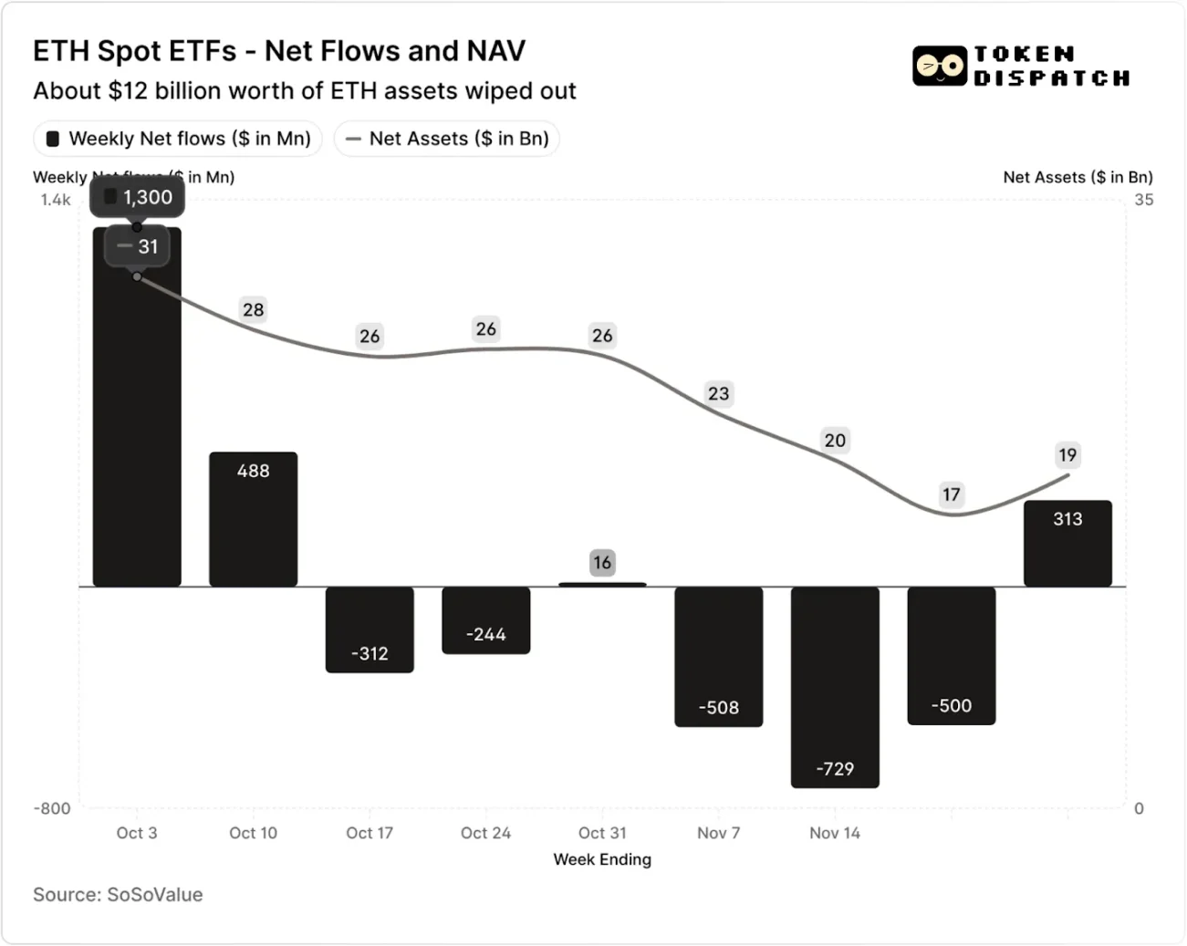 10 月和 11 月，以太坊現貨 ETF 淨資金流入和資產淨值