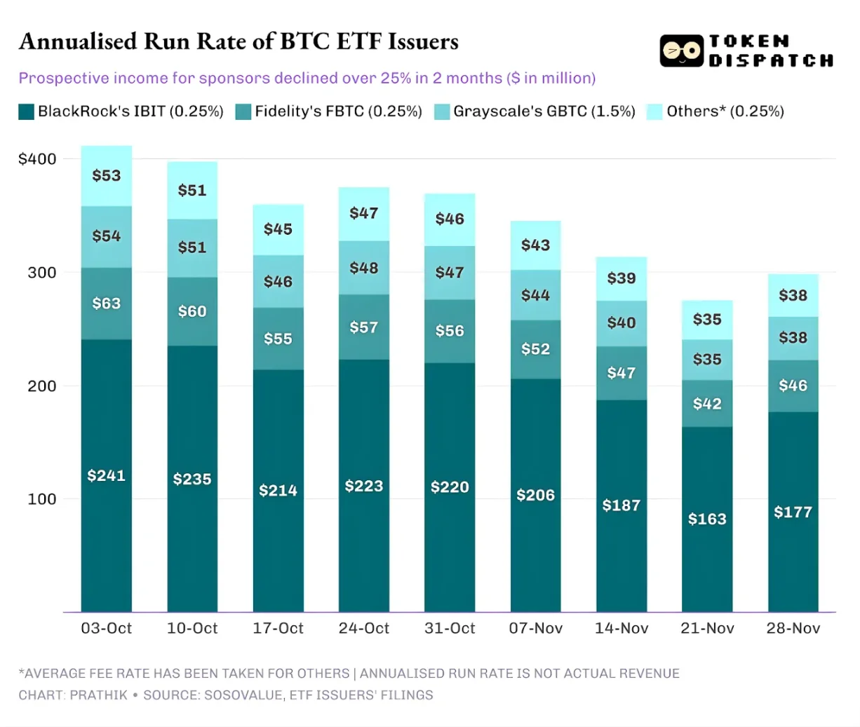 加密貨幣ETF 資金光速撤離，貝萊德等發行商還能賺嗎？ | 動區動趨-最具影響力的區塊鏈新聞媒體