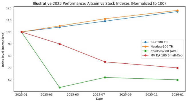 2025 年,標普 500 指數和那斯達克 100 指數上漲了約 17%,而 CoinDesk 80 加密貨幣指數下跌了 40%,小市值加密貨幣下跌了 30%
