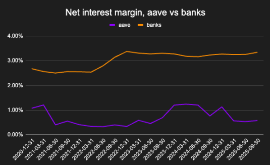 淨息差是衡量存款盈利能力的指標。FIDC 旗下的銀行，Blockworks 旗下的 Aave。