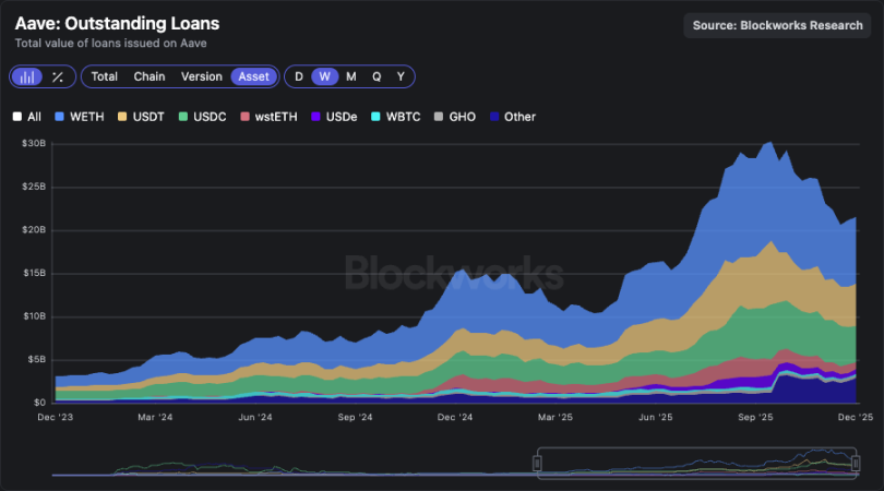 Aave 未償貸款數據圖表