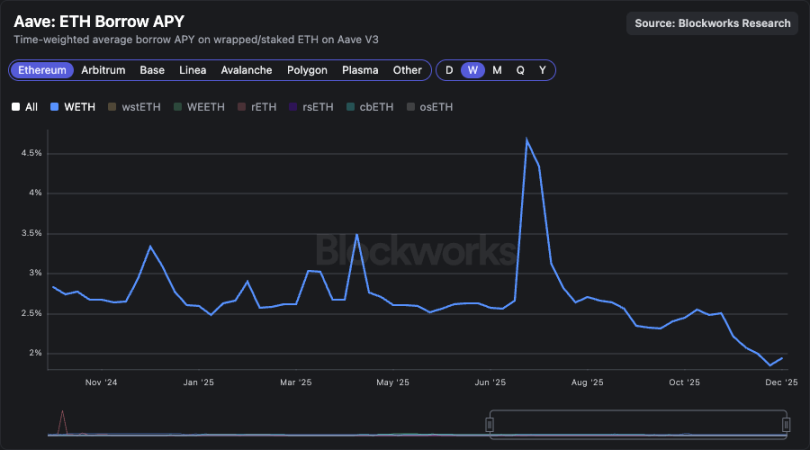 推測為 WETH 借貸利率圖表：若利率維持在 2.5% 以下，基差交易可盈利