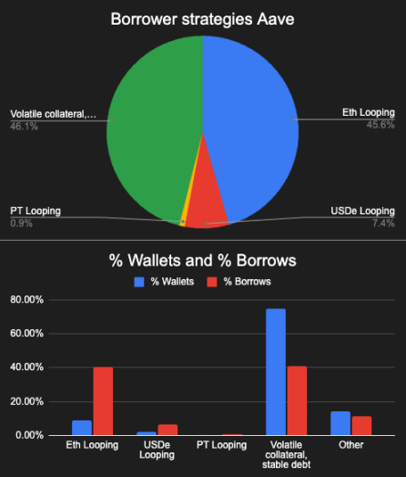 1）Aave 錢包借款策略權重分布；2）各策略對應的錢包數量分布
