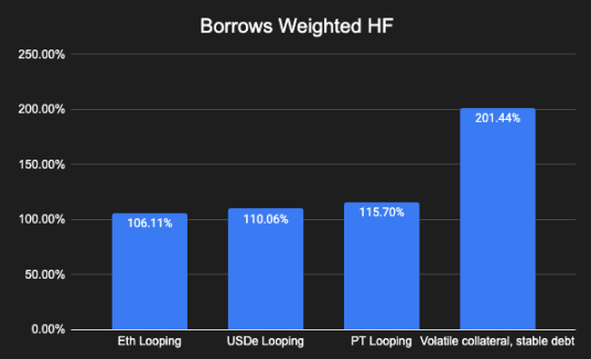 按借款金額加權的抵押健康度圖表