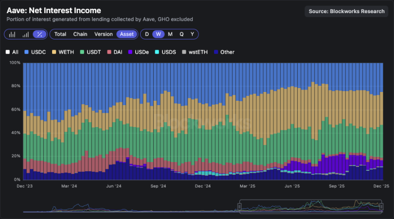 按資產類型劃分的利息收入占比圖表
