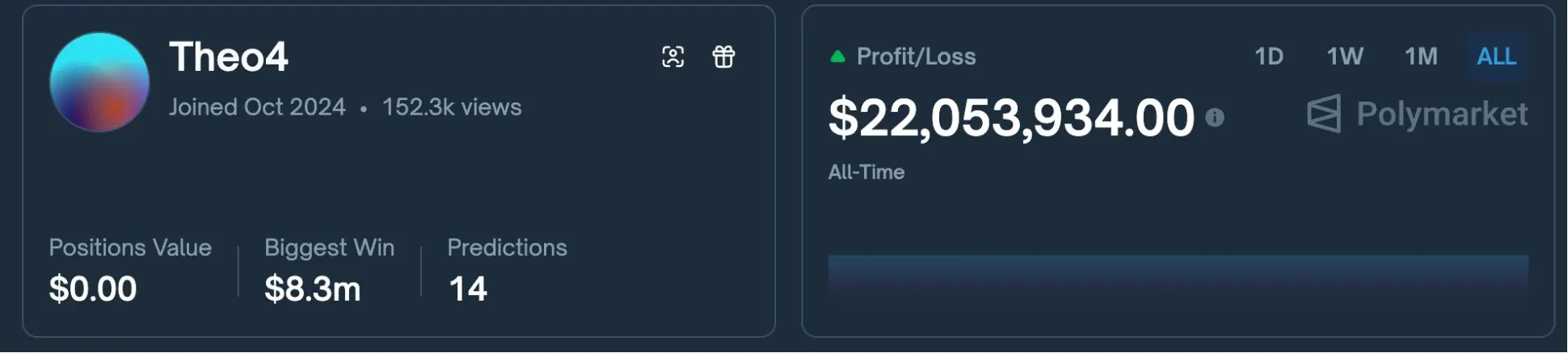 Polymarket profit chart