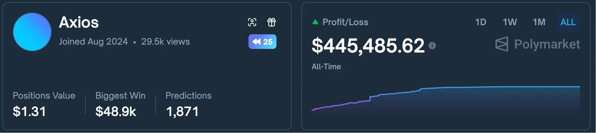 Axios user profile on Polymarket