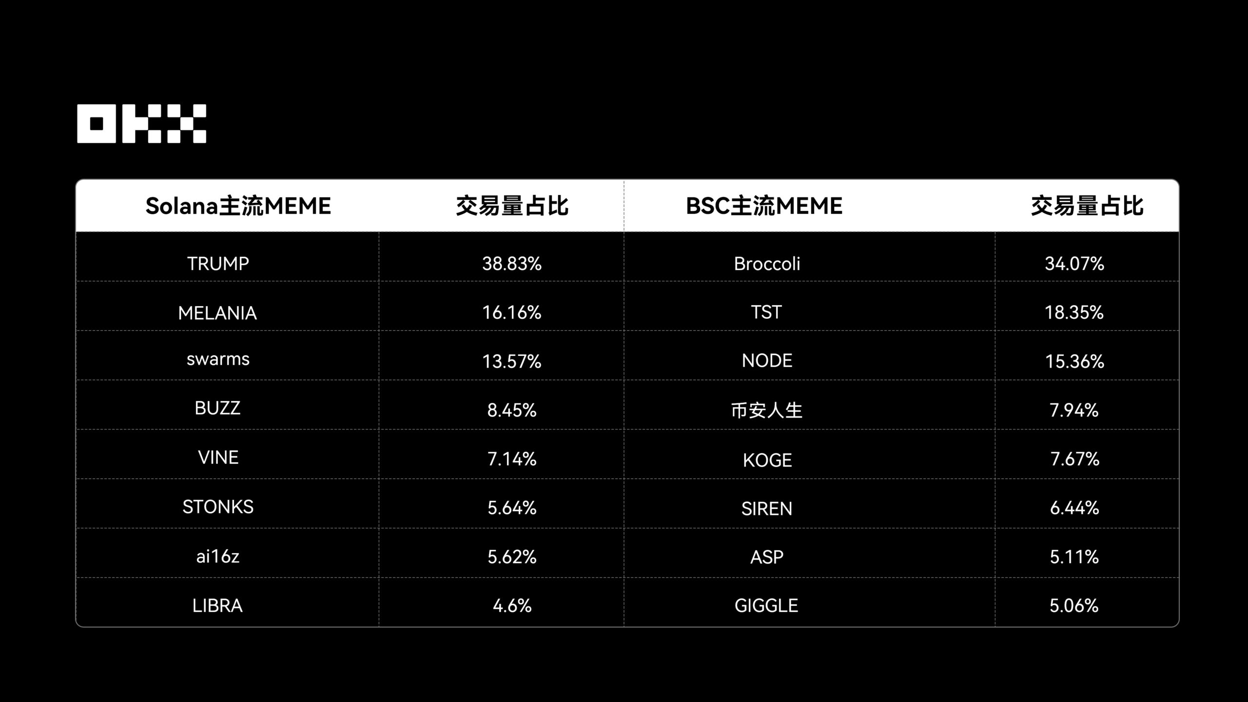 솔라나와 BSC 주류 MEME 거래 실적