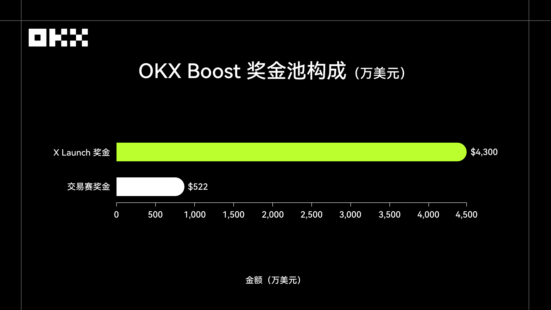 OKX 부스트 리워드 데이터