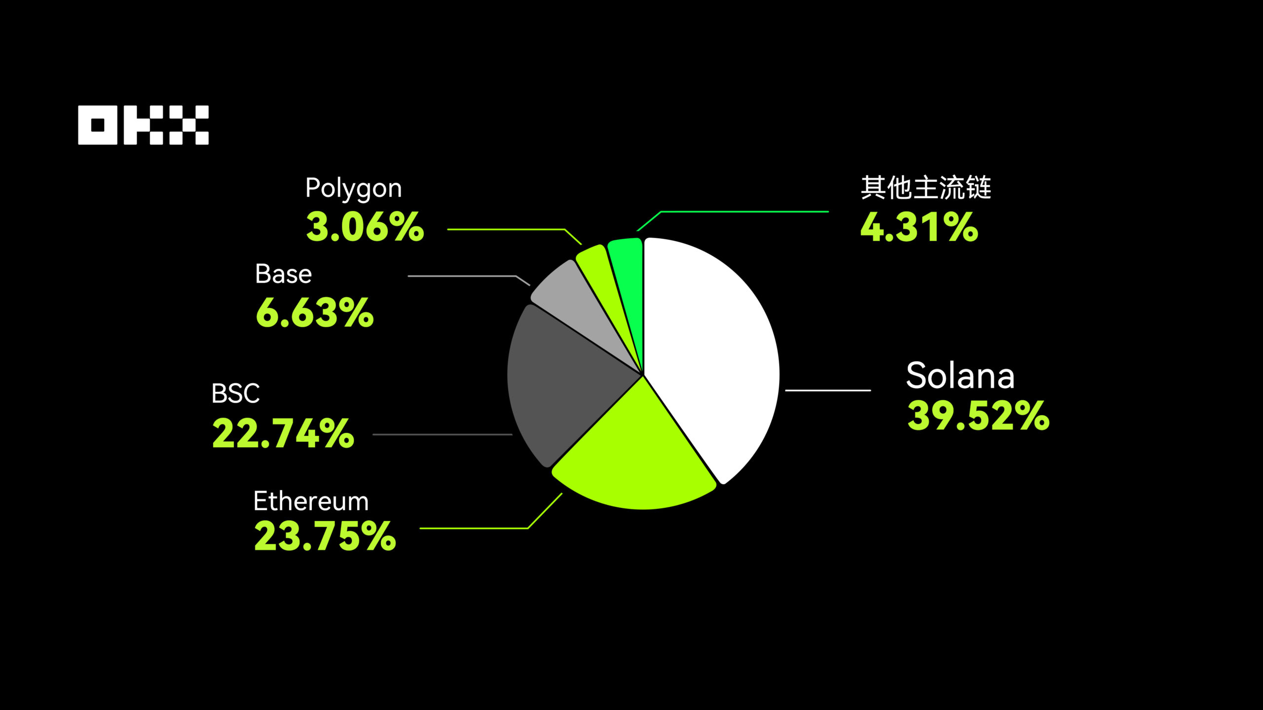 OKX DEX 거래량 퍼블릭 체인 분산 구조