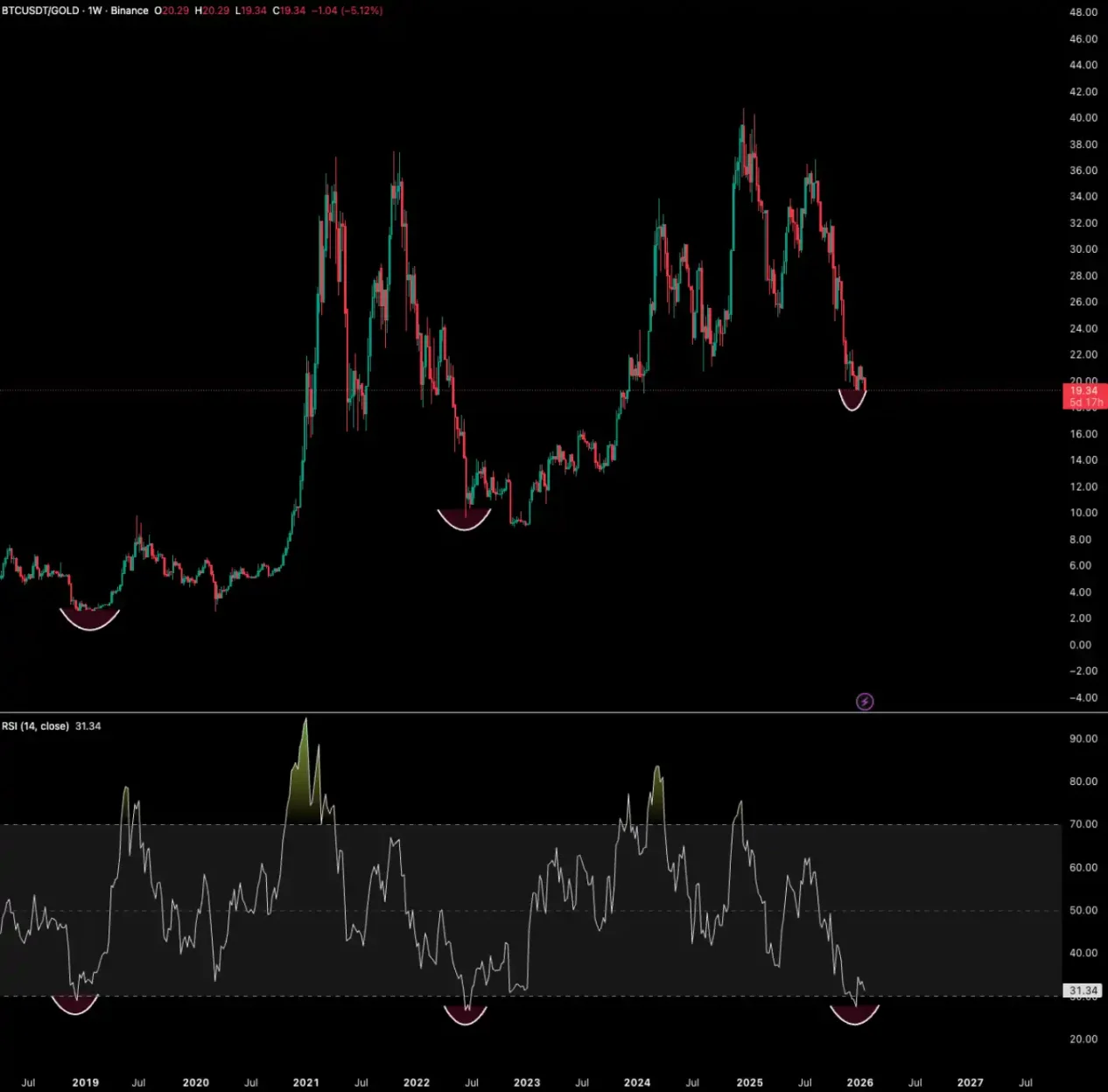 比特幣 / 黃金歷史走勢，下方為 RSI 指標