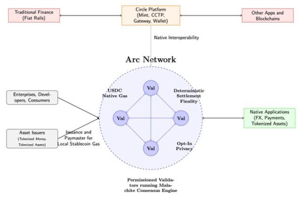 來源：Arc 簡易白皮書