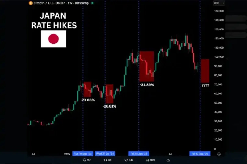 日本每次升息幣圈的跌幅