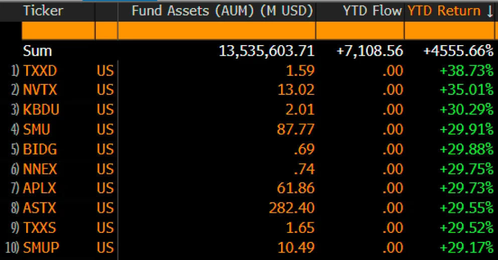 21Shares 狗狗幣 ETF 領漲市場，數據來源：Eric Balchunas