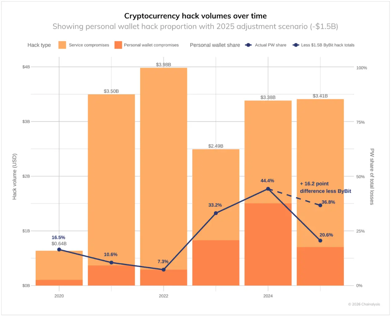 2025年加密行業被盜金額統計