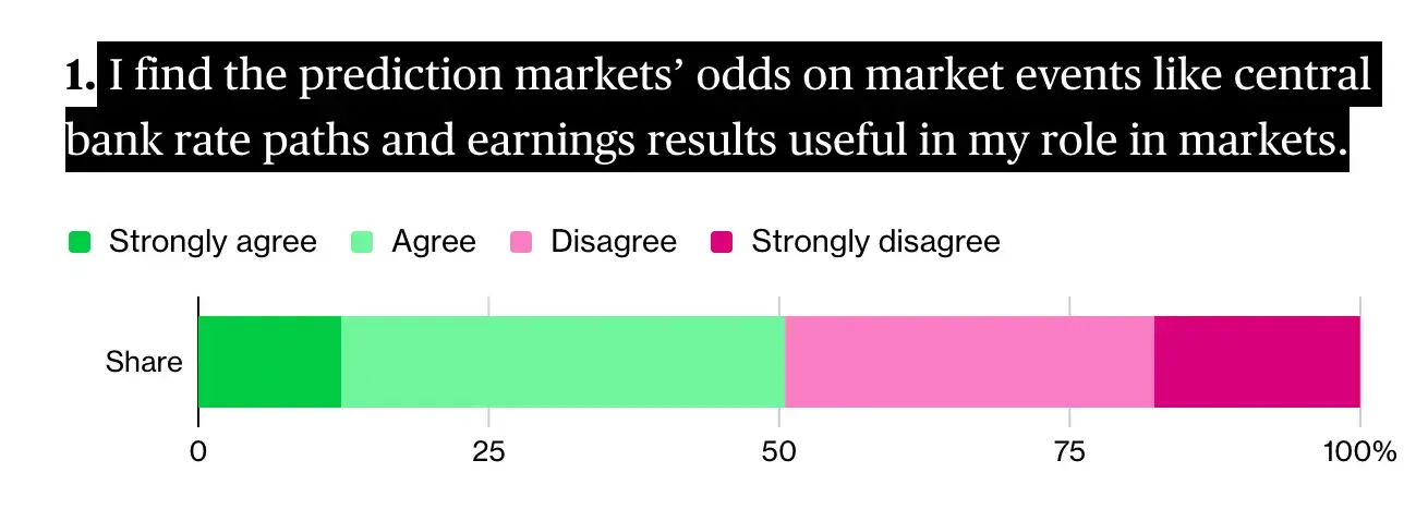 預測市場增長數據