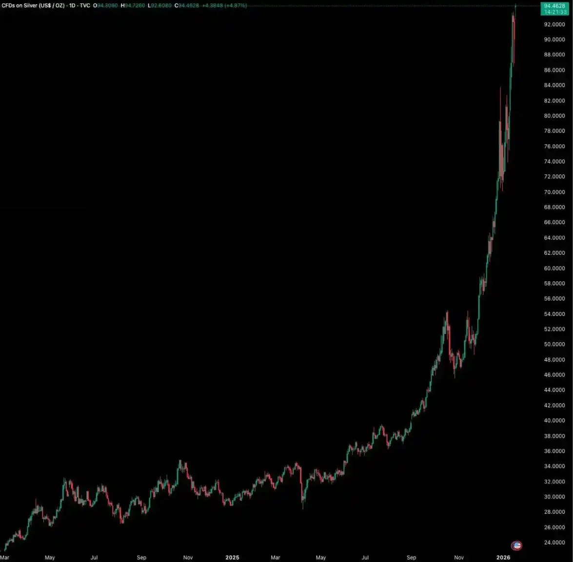 白銀過去一年的走勢