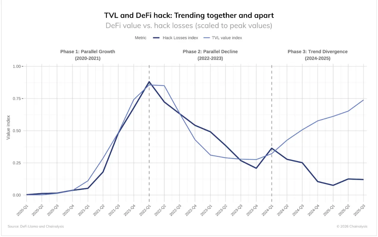 DeFi TVL與駭客攻擊損失趨勢分析