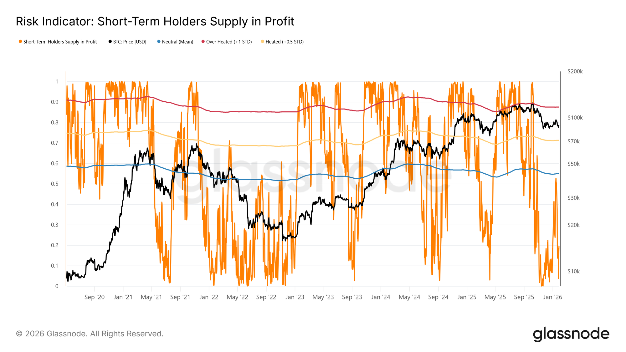 短期持有者獲利供給