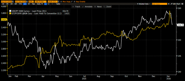 美元兌日圓匯率與JGB 30年期殖利率走勢圖