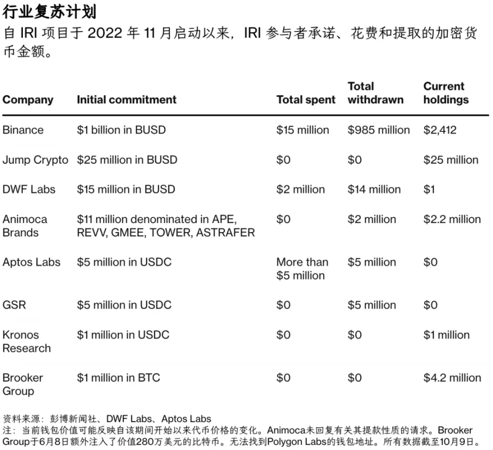 圖片說明：IRI 出資情況，圖片來源：@business