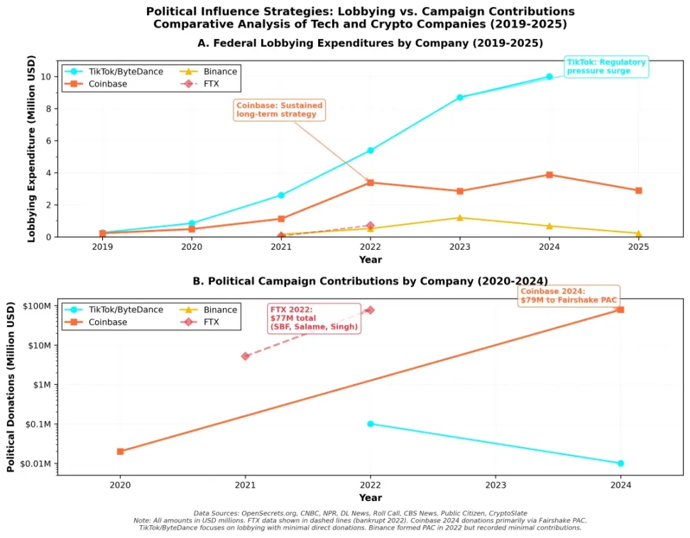 圖片說明：選舉與捐贈數據，圖片來源：@zuoyeweb3